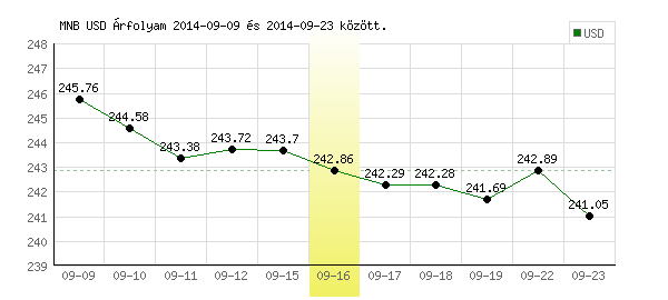 USA Dollár grafikon - 2014. 09. 16.