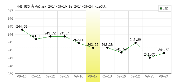 USA Dollár grafikon - 2014. 09. 17.
