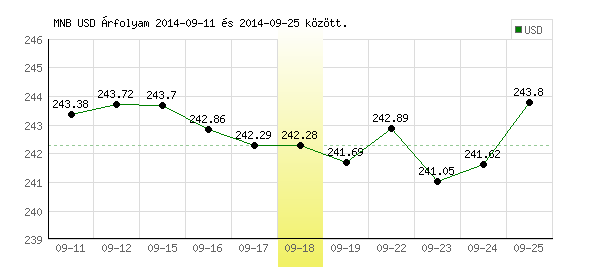 USA Dollár grafikon - 2014. 09. 18.