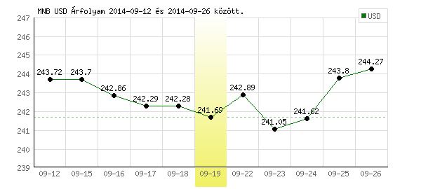 USA Dollár grafikon - 2014. 09. 19.