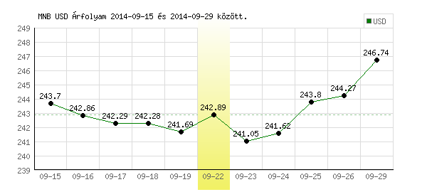 USA Dollár grafikon - 2014. 09. 22.