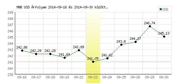 USA Dollár grafikon - 2014. 09. 23.