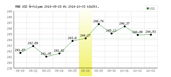 USA Dollár grafikon - 2014. 09. 26.