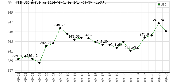 USA Dollár grafikon - 2014. 09.