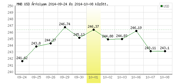 USA Dollár grafikon - 2014. 10. 01.
