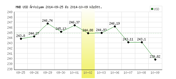 USA Dollár grafikon - 2014. 10. 02.
