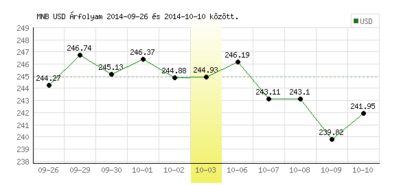 USA Dollár grafikon - 2014. 10. 03.