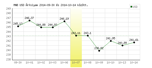 USA Dollár grafikon - 2014. 10. 07.