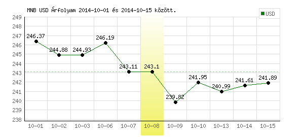 USA Dollár grafikon - 2014. 10. 08.