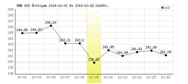 USA Dollár grafikon - 2014. 10. 09.