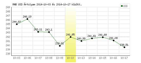 USA Dollár grafikon - 2014. 10. 10.