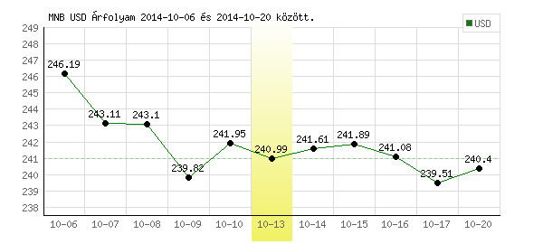 USA Dollár grafikon - 2014. 10. 13.