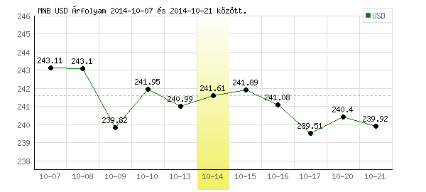 USA Dollár grafikon - 2014. 10. 14.