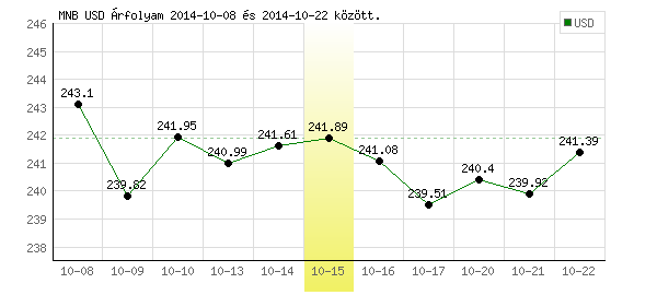 USA Dollár grafikon - 2014. 10. 15.