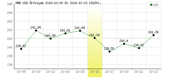 USA Dollár grafikon - 2014. 10. 16.