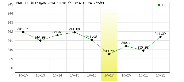 USA Dollár grafikon - 2014. 10. 17.