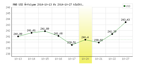 USA Dollár grafikon - 2014. 10. 20.