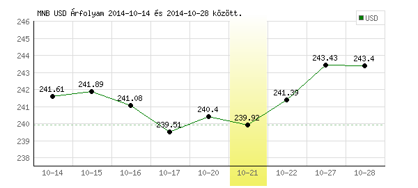 USA Dollár grafikon - 2014. 10. 21.