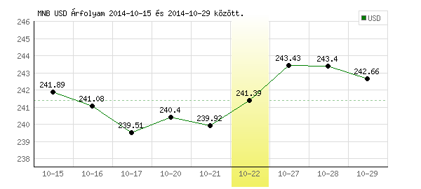 USA Dollár grafikon - 2014. 10. 22.