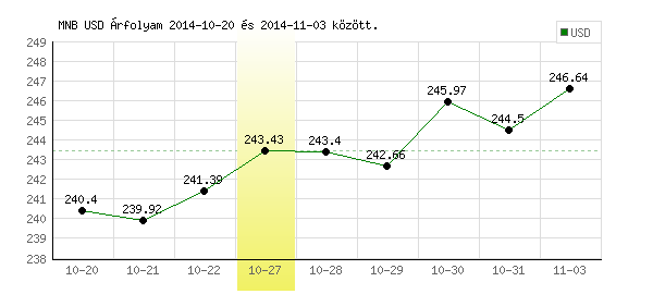 USA Dollár grafikon - 2014. 10. 27.