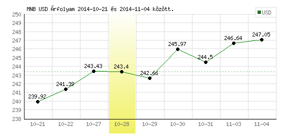 USA Dollár grafikon - 2014. 10. 28.