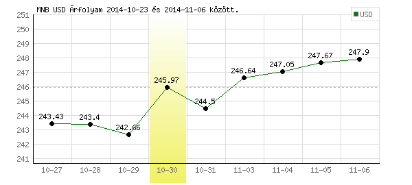 USA Dollár grafikon - 2014. 10. 30.