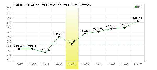 USA Dollár grafikon - 2014. 10. 31.