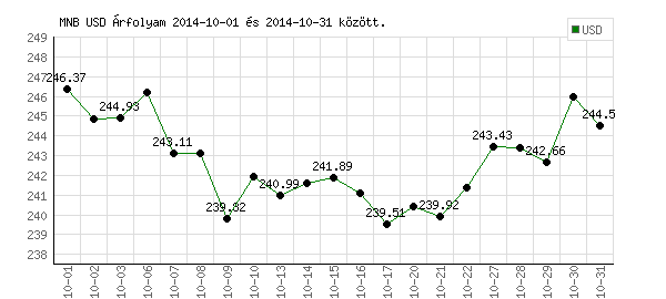 USA Dollár grafikon - 2014. 10.