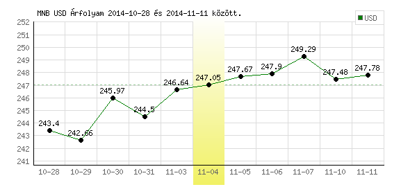 USA Dollár grafikon - 2014. 11. 04.
