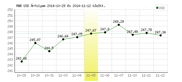 USA Dollár grafikon - 2014. 11. 05.