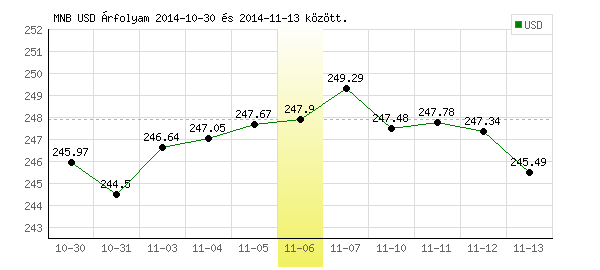 USA Dollár grafikon - 2014. 11. 06.