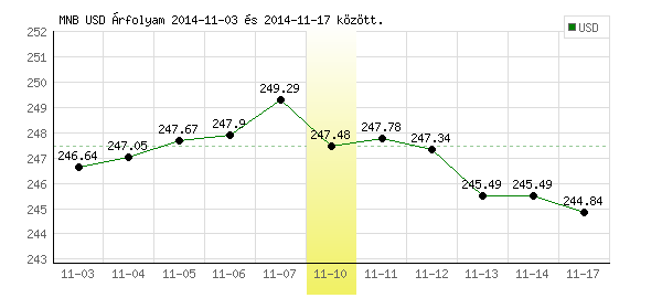 USA Dollár grafikon - 2014. 11. 10.