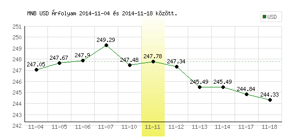 USA Dollár grafikon - 2014. 11. 11.