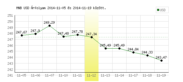 USA Dollár grafikon - 2014. 11. 12.