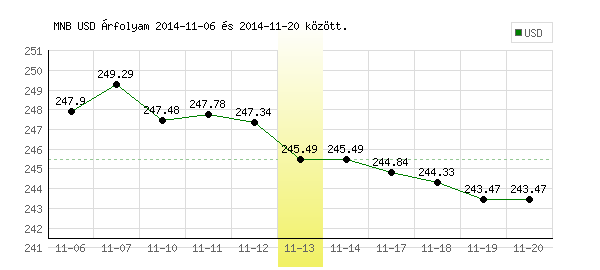 USA Dollár grafikon - 2014. 11. 13.