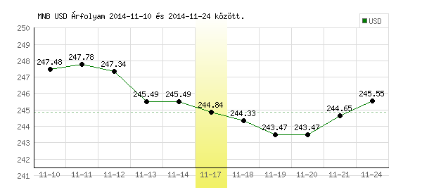USA Dollár grafikon - 2014. 11. 17.