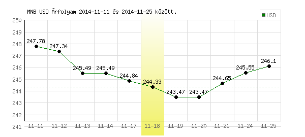 USA Dollár grafikon - 2014. 11. 18.