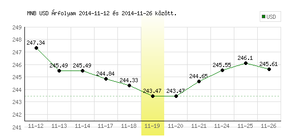 USA Dollár grafikon - 2014. 11. 19.