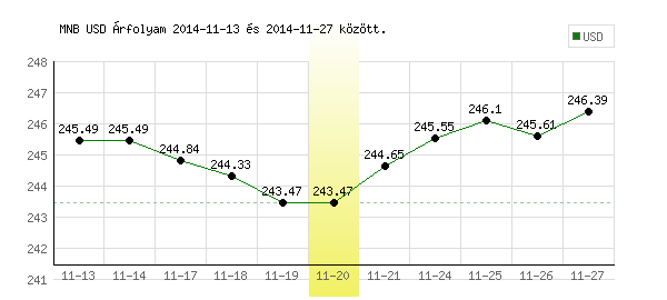 USA Dollár grafikon - 2014. 11. 20.