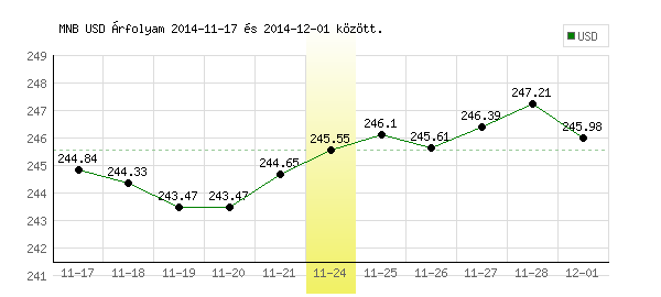 USA Dollár grafikon - 2014. 11. 24.