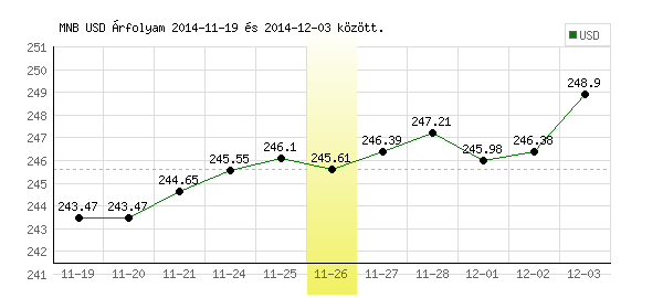 USA Dollár grafikon - 2014. 11. 26.
