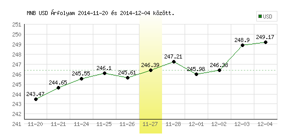 USA Dollár grafikon - 2014. 11. 27.