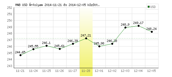USA Dollár grafikon - 2014. 11. 28.