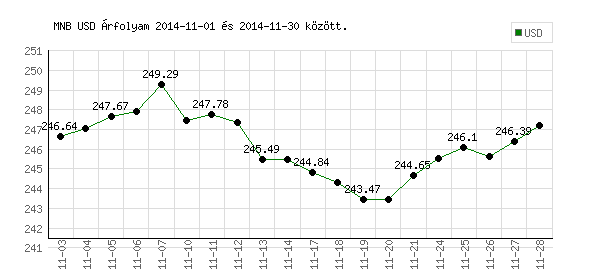 USA Dollár grafikon - 2014. 11.