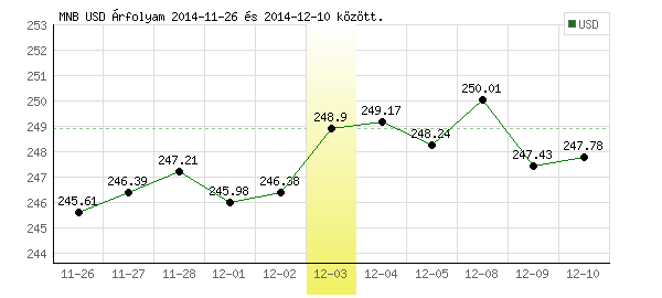 USA Dollár grafikon - 2014. 12. 03.
