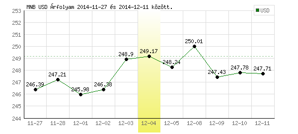USA Dollár grafikon - 2014. 12. 04.