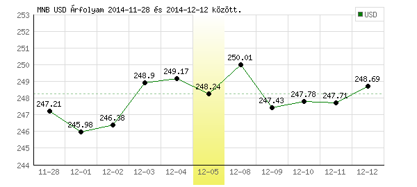USA Dollár grafikon - 2014. 12. 05.