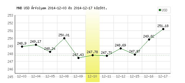 USA Dollár grafikon - 2014. 12. 10.