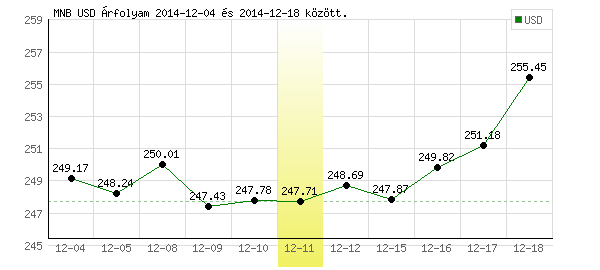 USA Dollár grafikon - 2014. 12. 11.