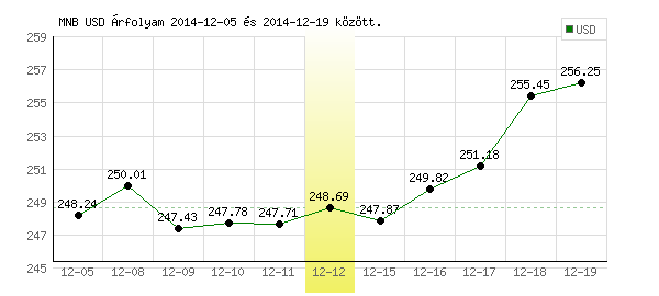 USA Dollár grafikon - 2014. 12. 12.